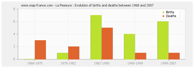 La Pisseure : Evolution of births and deaths between 1968 and 2007